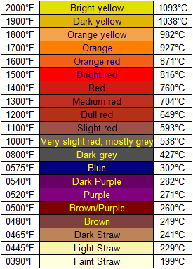 Kiln Temperature Chart